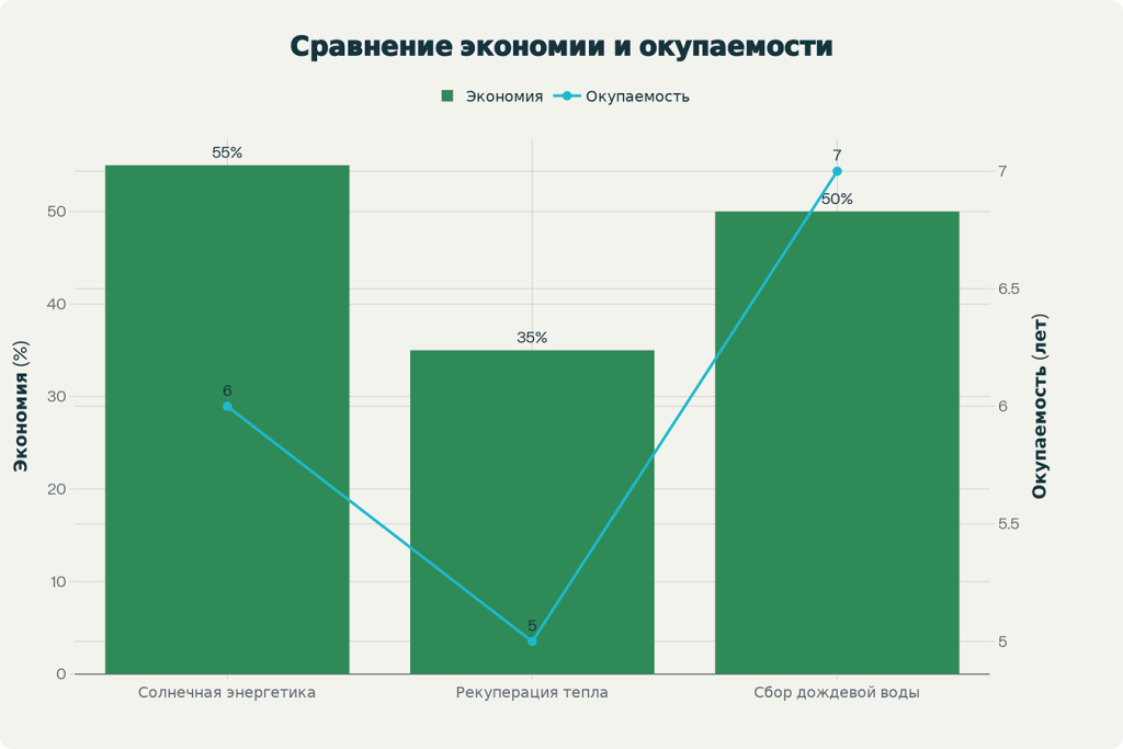 Сравнение экономии и окупаемости.png